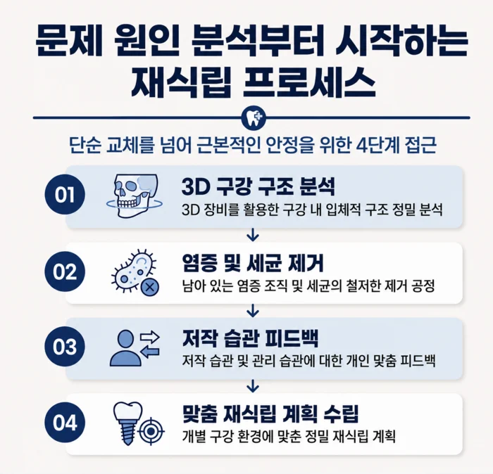 임플란트 변화 체크리스트와 구강 상태 점검 이미지