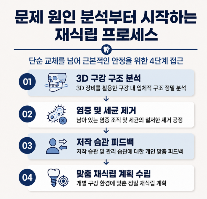 임플란트 변화 체크리스트와 구강 상태 점검 이미지