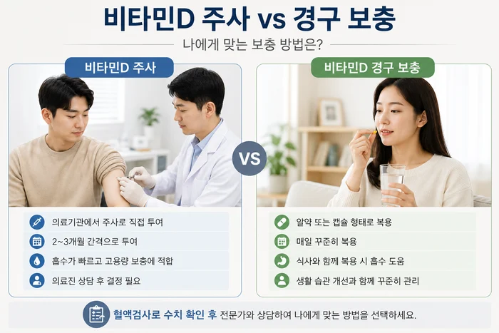 비타민D 주사와 경구 보충 방식의 차이를 설명하는 이미지