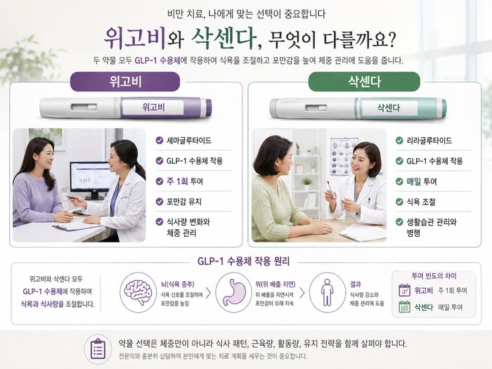 비만치료 약물의 종류와 차이를 설명하는 도표