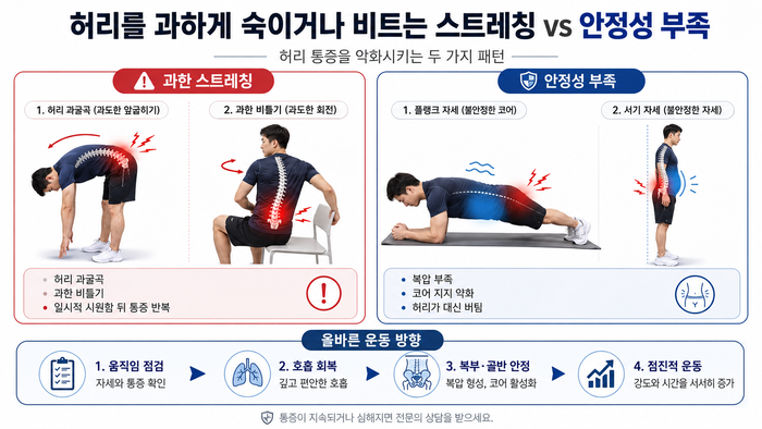 스트레칭과 허리 안정성의 관계를 보여주는 이미지