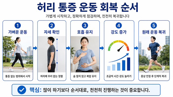 운동 복귀 시 허리 통증 재발을 주의하는 이미지