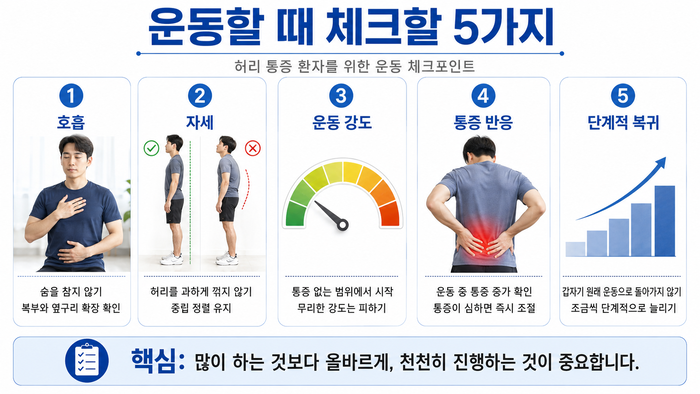허리 통증 운동 실수 체크리스트를 안내하는 이미지