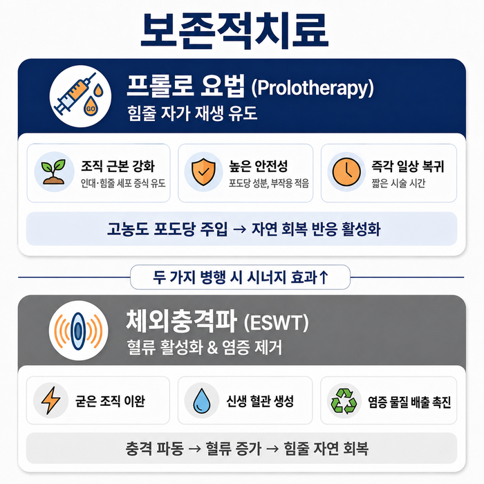 팔꿈치 통증 자가 점검 항목을 시각적으로 표현한 그림