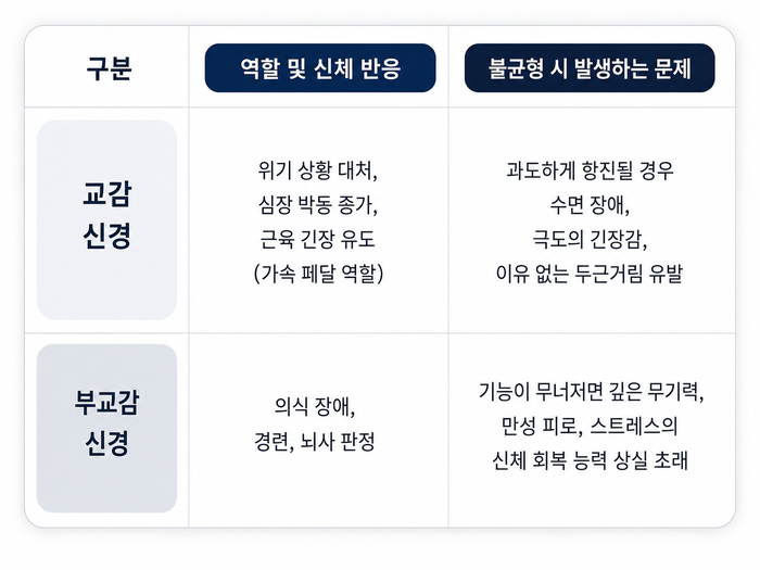 스트레스와 자율신경계 반응을 설명하는 그래프