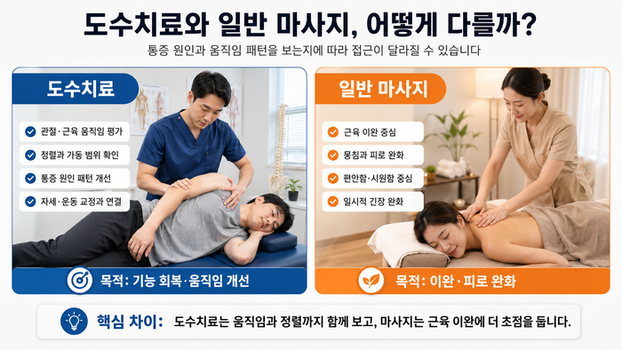 도수치료와 마사지의 차이를 설명하는 이미지