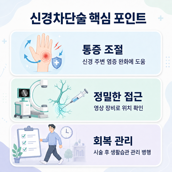 프롤로 주사 치료를 설명하는 그림