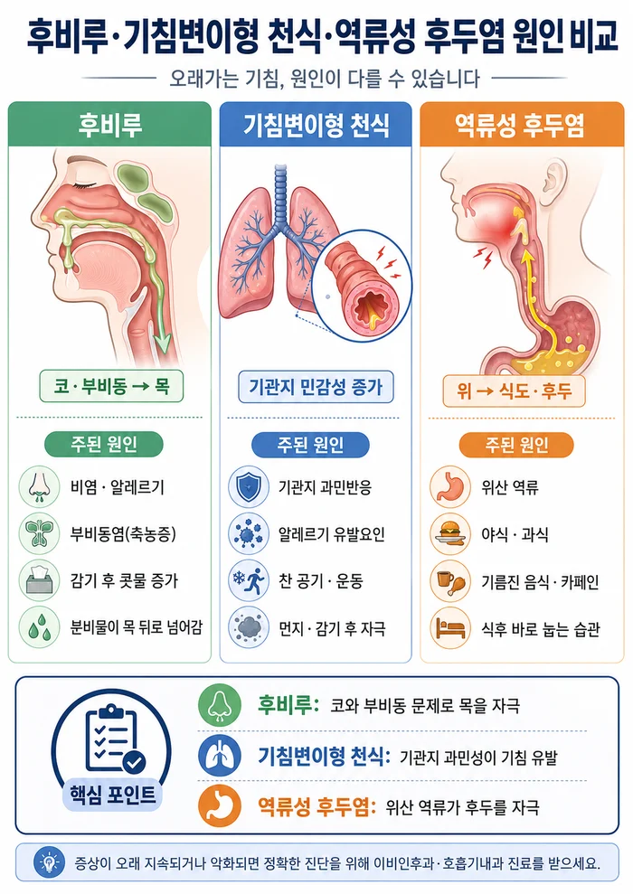 후비루로 인해 목 뒤로 분비물이 넘어가는 상황