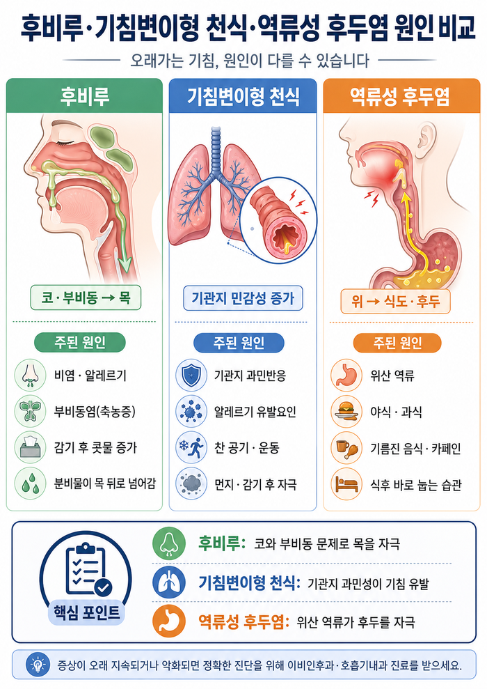 후비루로 인해 목 뒤로 분비물이 넘어가는 상황