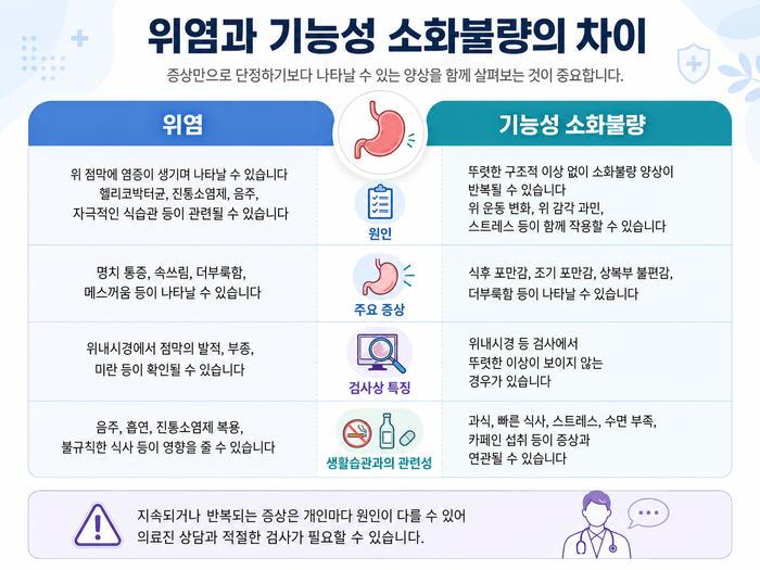 위염과 기능성 소화불량의 차이를 비교하는 그림