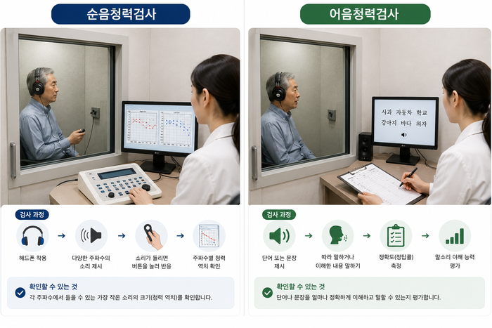 청력검사와 어음청력검사 과정
