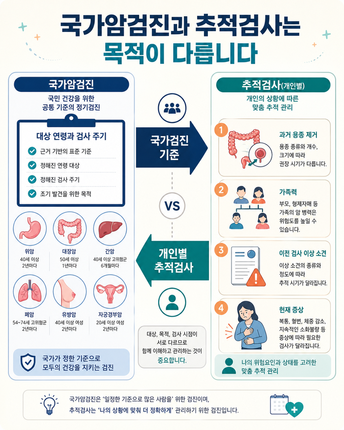 국가암검진 대상과 항목을 설명하는 안내 인포그래픽