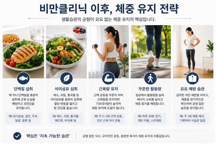 체중 감량 후 유지 전략을 설명하는 인포그래픽