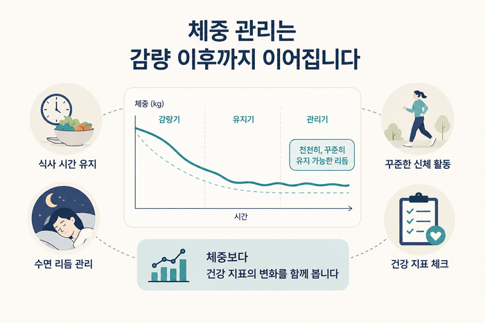 장기적인 체중 관리를 위한 생활습관 도식