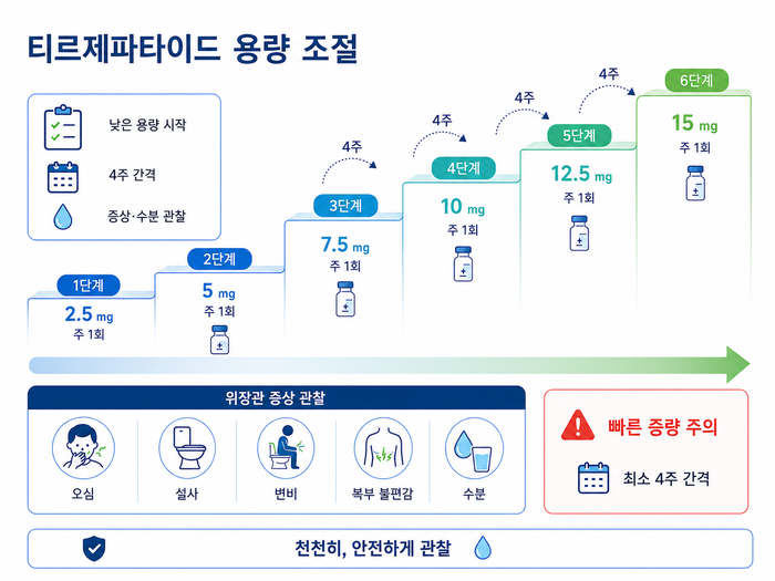 마운자로 용량 조절과 부작용 관련 인포그래픽
