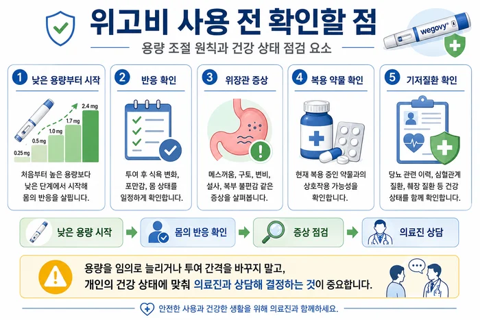위고비 용량 조절과 사용 전 체크포인트 안내 이미지