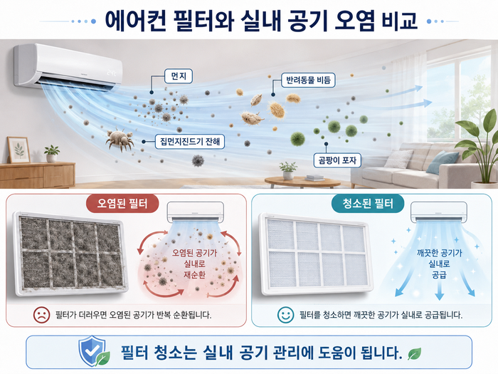 에어컨 필터와 실내 먼지가 코 증상에 미치는 영향을 보여주는 그림