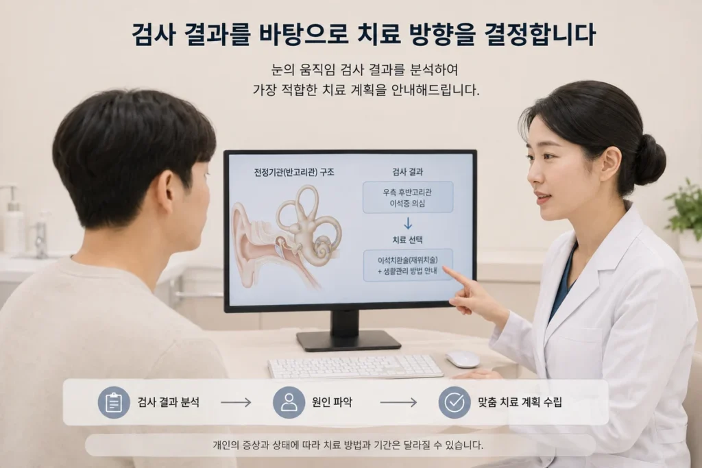 이석증 검사 결과에 따라 이석치환술 방법이 달라지는 과정을 보여주는 그림