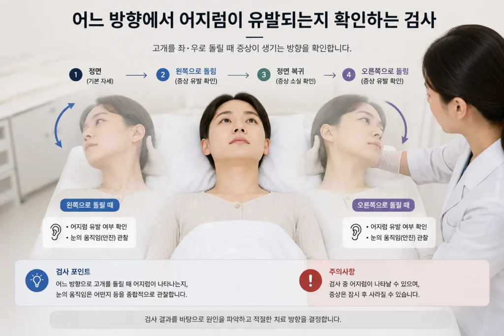 이석증 검사에서 자세와 방향에 따라 어지럼이 재현되는 상황을 보여주는 그림