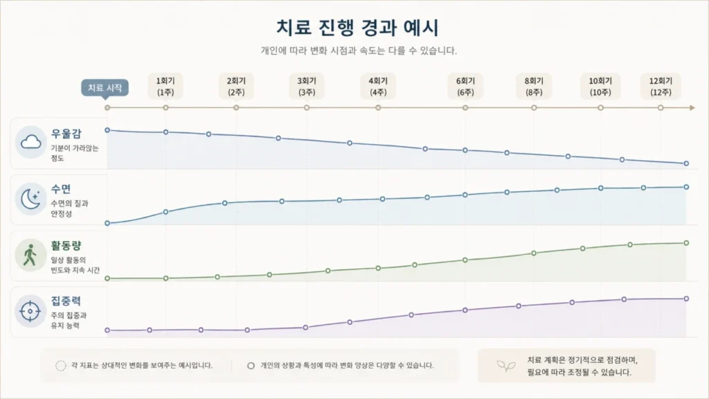[우울증 대안치료 로드맵 5편] Deep TMS 효과는 언제 나타날까? 치료 중 반응을 확인하는 기준