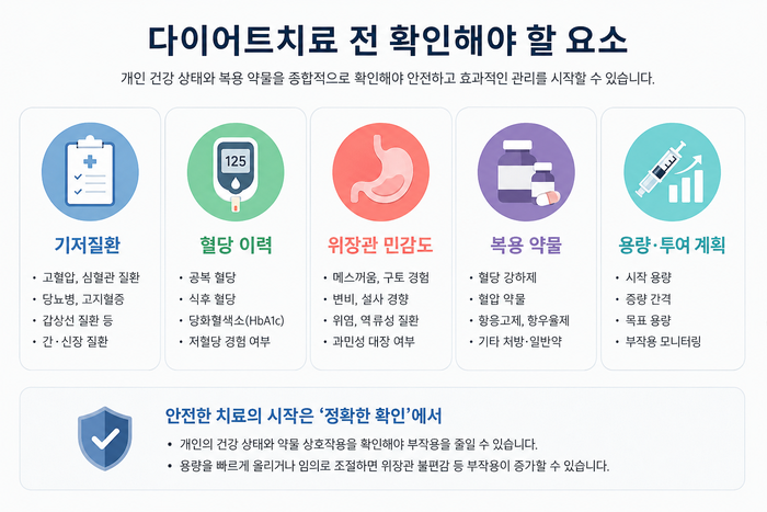 다이어트치료 전 건강 상태와 복용 약물 확인을 안내하는 그림