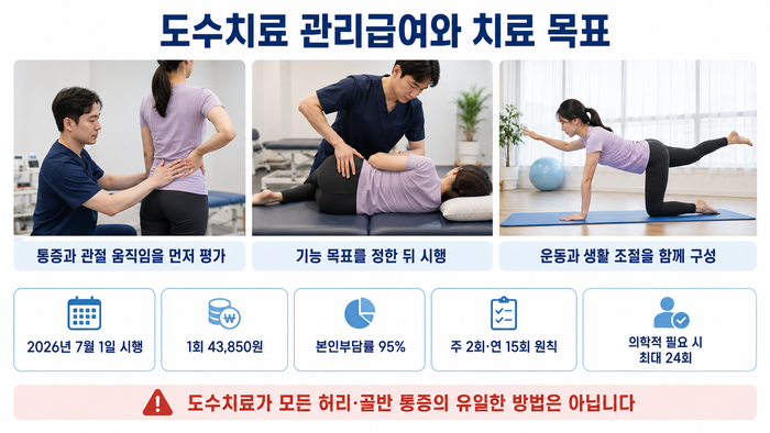 도수치료 관리급여 기준과 적용 예시를 설명하는 인포그래픽