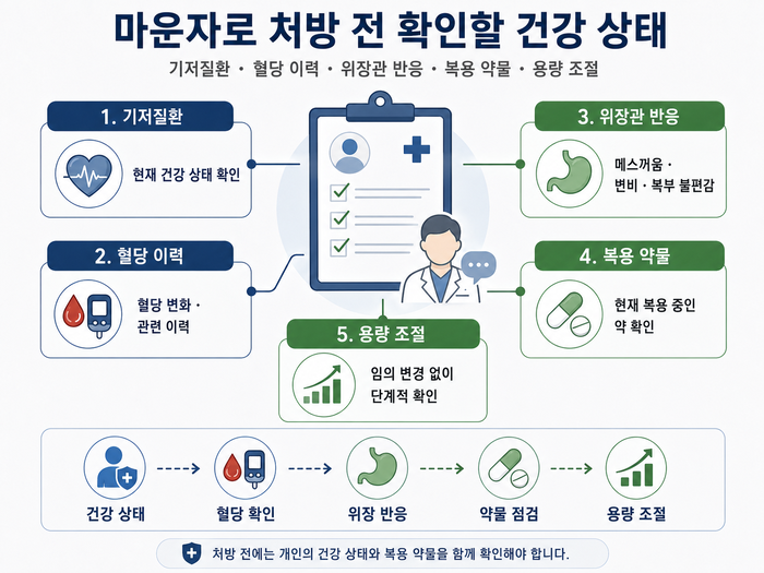 마운자로 처방 전 건강 상태와 복용 약물 확인 절차를 나타낸 그림