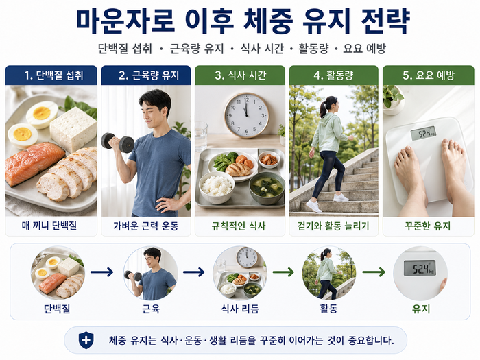 마운자로 감량 후 체중 유지 전략을 설명하는 도식 이미지