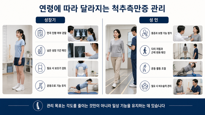 연령별 척추측만증 관리와 치료 방법을 안내하는 그림