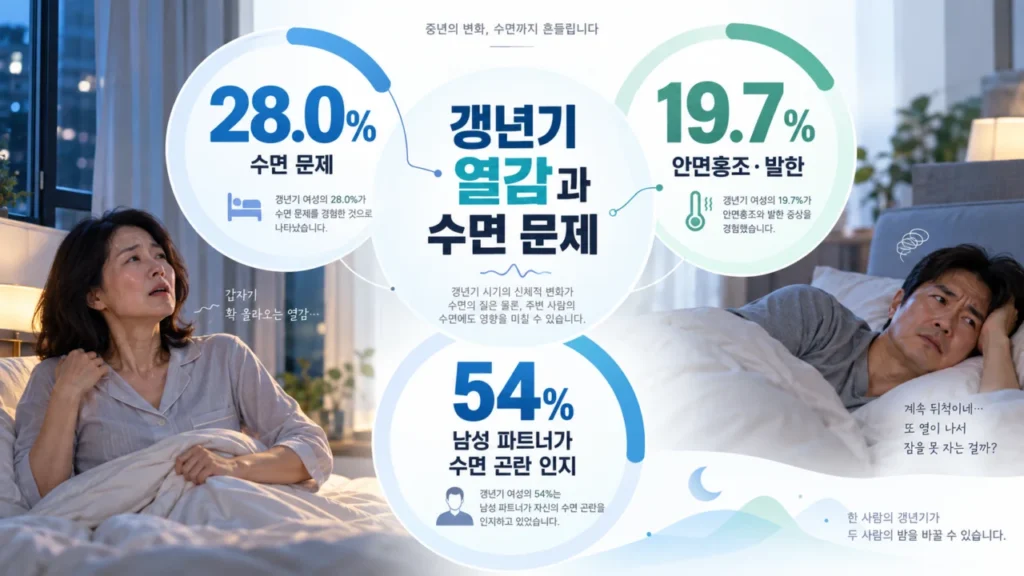 갱년기 열감과 수면 문제는 여성뿐 아니라 함께 생활하는 배우자의 수면에도 영향을 줄 수 있습니다. (칼럼 이해를 돕기 위한 AI 생성 이미지)