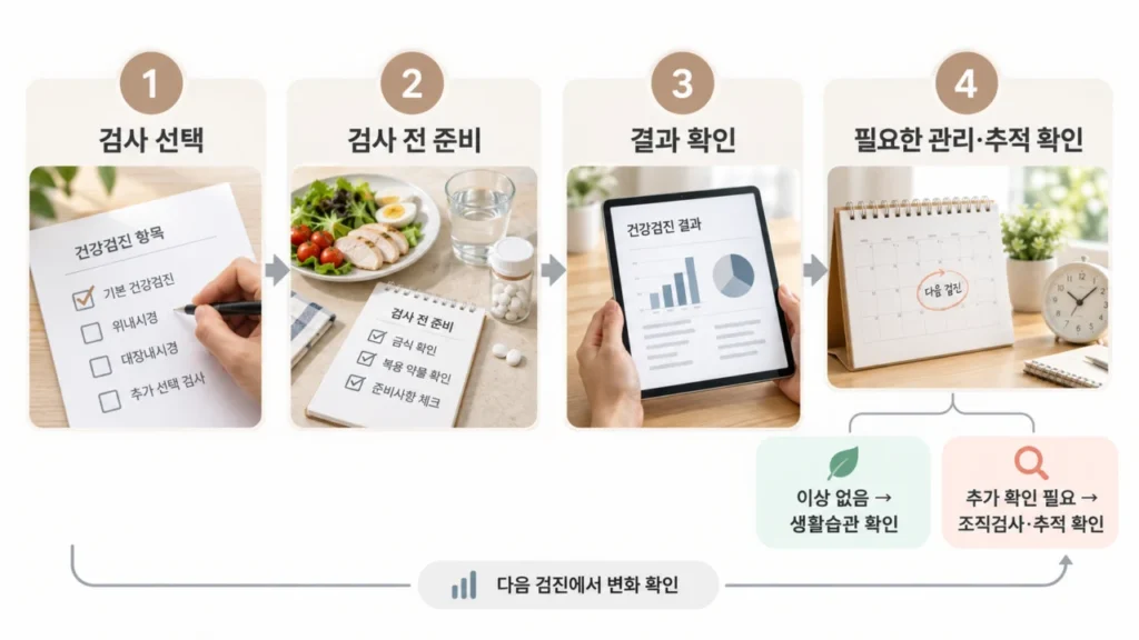 내시경 검사 후 결과에 따른 관리 과정을 보여주는 이미지