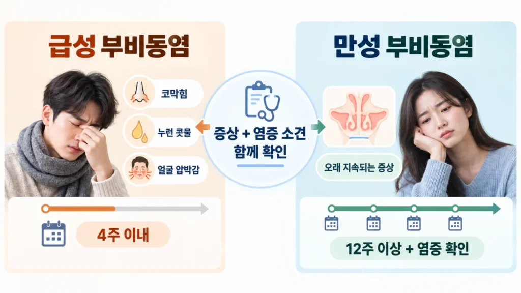 감기 후 코막힘이 오래가면 축농증일까? 급성·만성 차이와 치료 기준