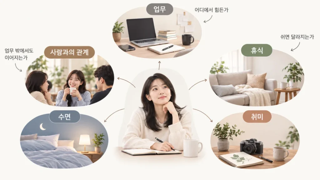 번아웃과 우울 증상이 업무와 생활 전반에 미치는 영향을 설명하는 그림