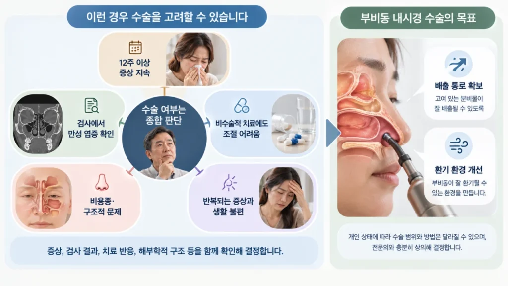 만성 부비동염 수술 결정 과정을 도식화한 그림