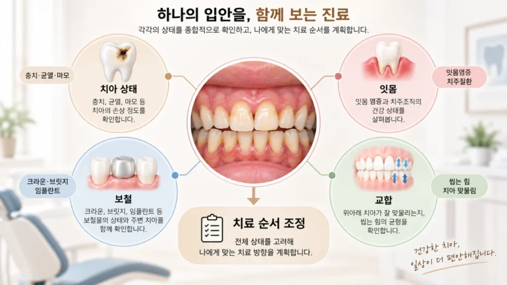 여러 구강 문제가 함께 있을 때 치료 계획 흐름을 나타내는 그림