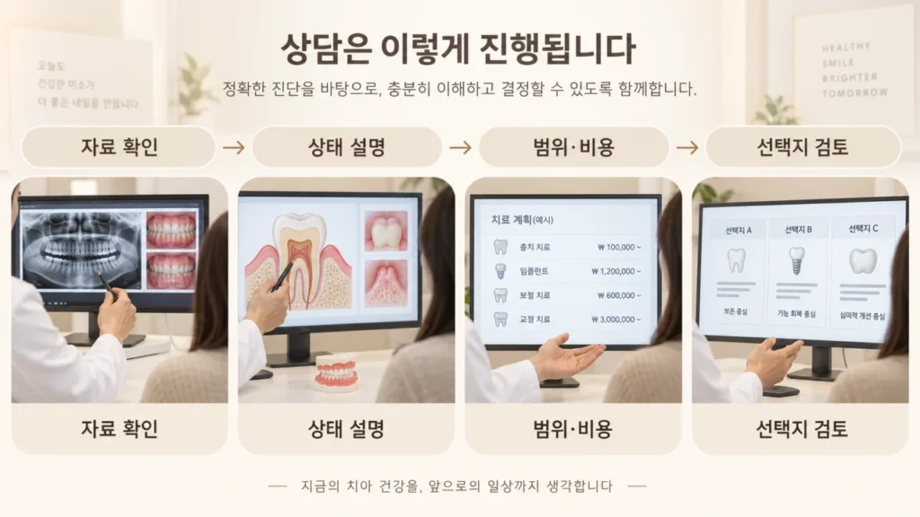 dental-consultation-evidence-process