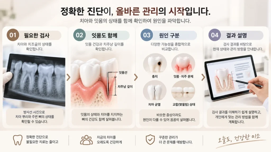 dental-diagnosis-four-criteria