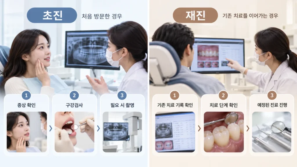 초진과 재진의 진료 과정 차이를 설명하는 그림
