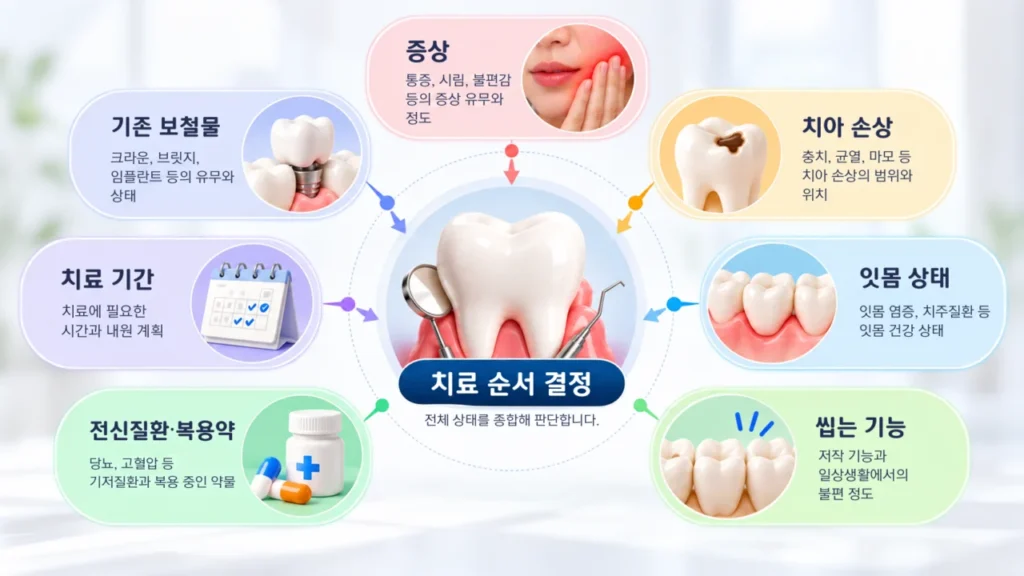 치과 치료 계획에 영향을 주는 요소를 나타낸 그림