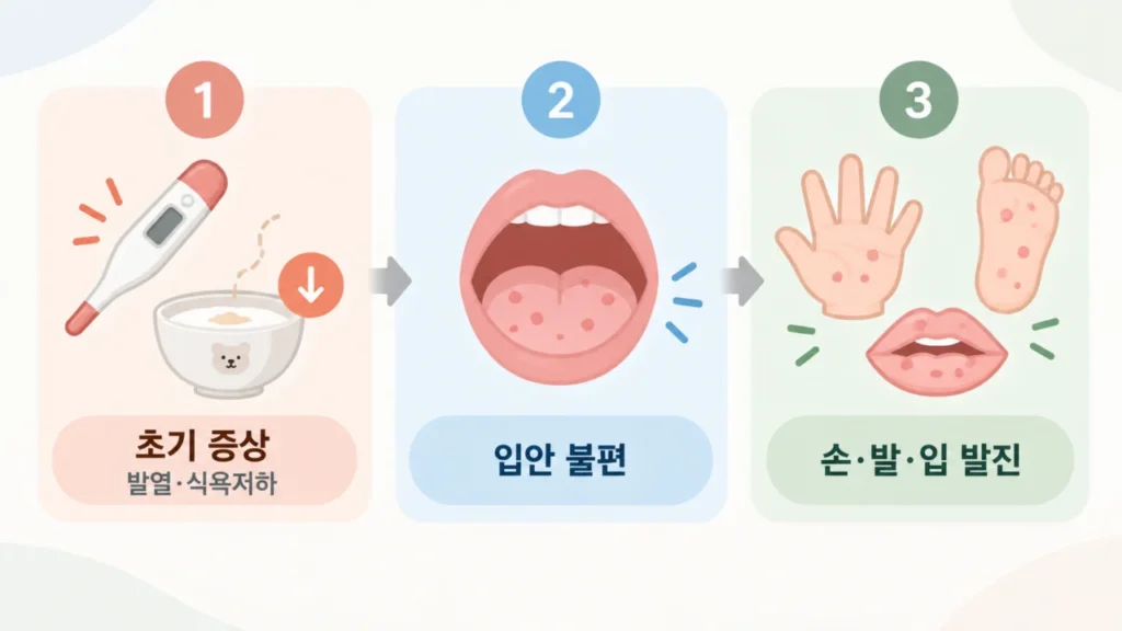 수족구병 진행에 따라 입안 불편과 손·발·입 주변 발진이 나타나는 모습을 보여주는 그림