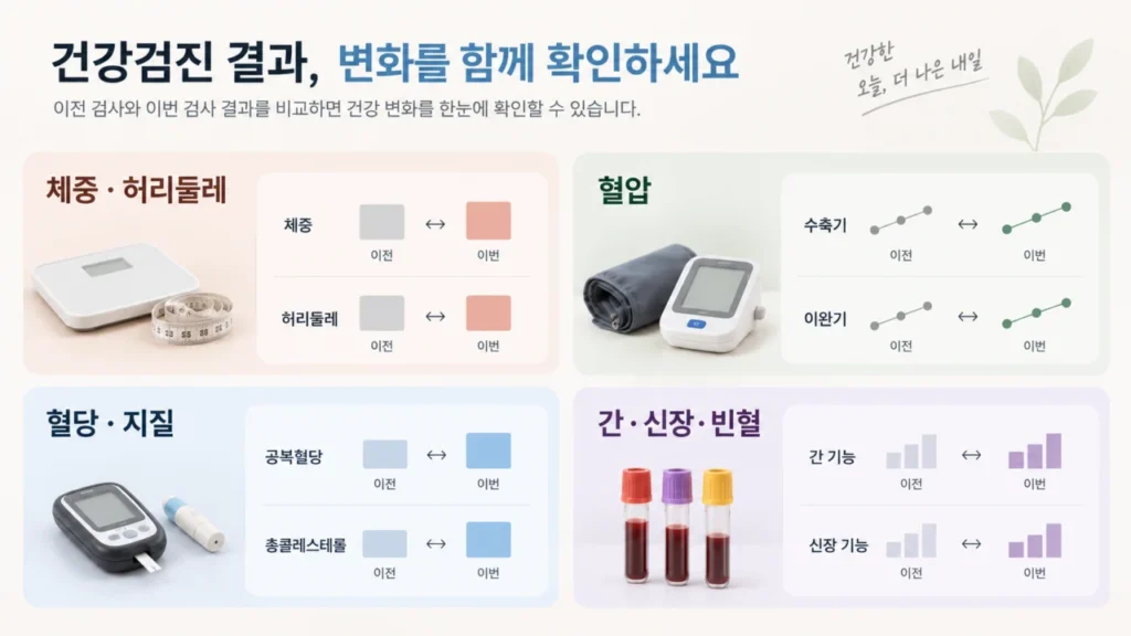 여러 건강검진 항목을 함께 비교하는 과정을 보여주는 그림