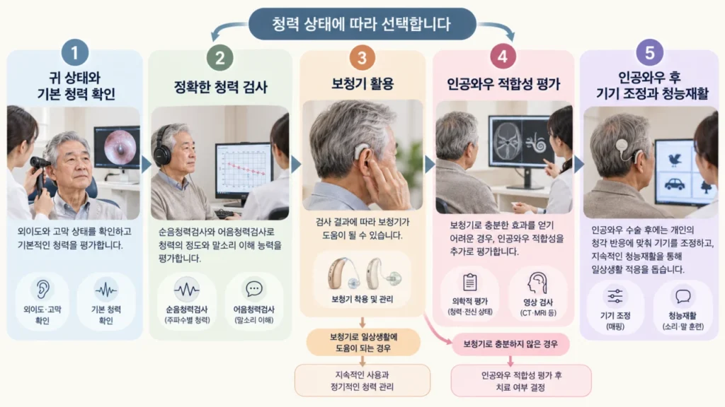 난청 관리 방법과 청력검사, 보청기, 인공와우 선택 과정을 나타내는 그림