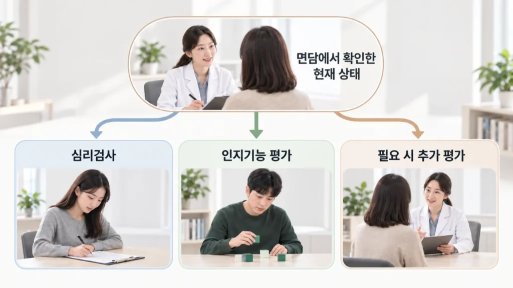정신건강 평가에서 증상과 면담 결과에 따라 검사가 선택되는 과정