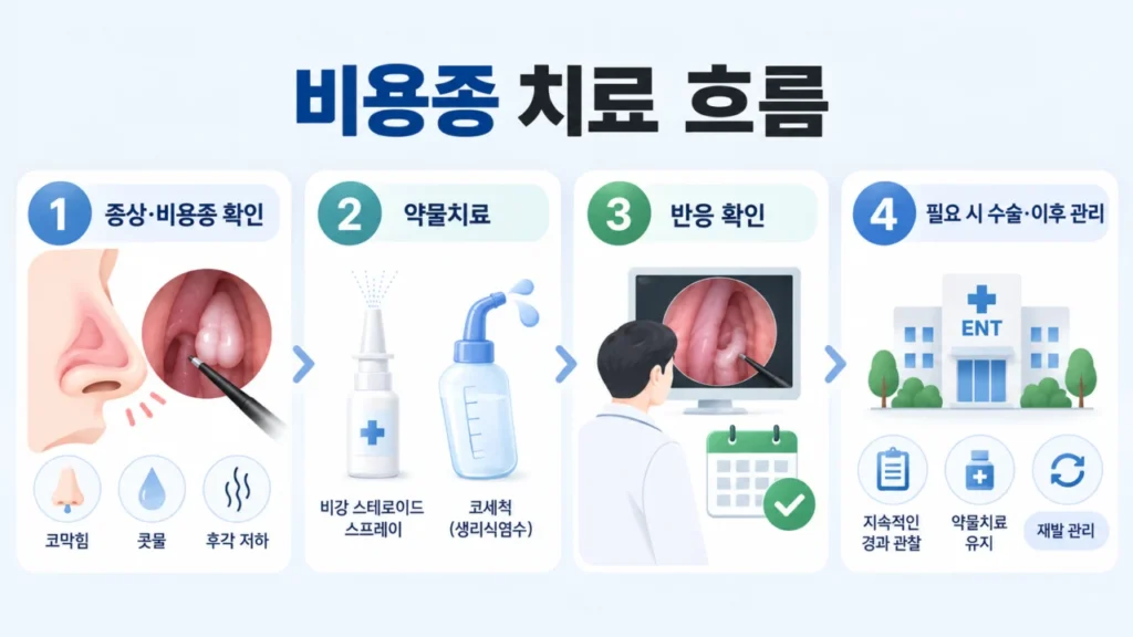 비용종 치료 과정과 약물치료, 수술, 관리 과정을 도식화한 그림