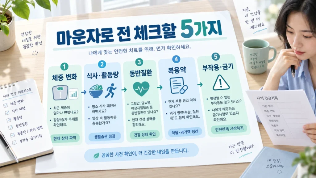 비만치료 전 체크리스트와 진료 전 확인 항목을 도식화한 이미지