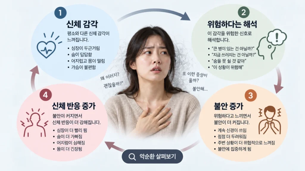 공황장애의 악순환과 인지행동치료 원리를 설명하는 AI 생성 이미지