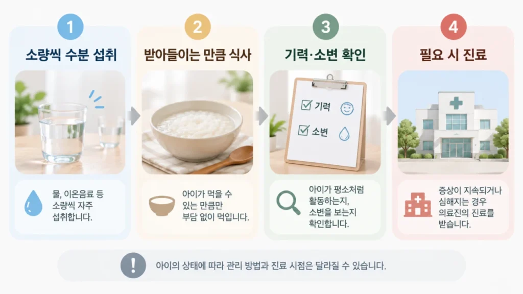 소아장염에서 집에서 관리하는 과정을 보여주는 인포그래픽