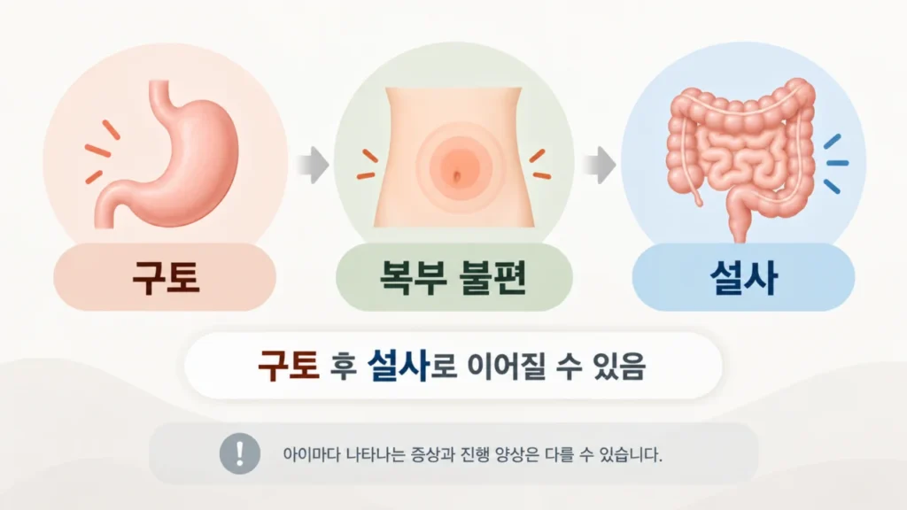 소아장염에서 구토와 설사가 나타나는 순서를 보여주는 인포그래픽