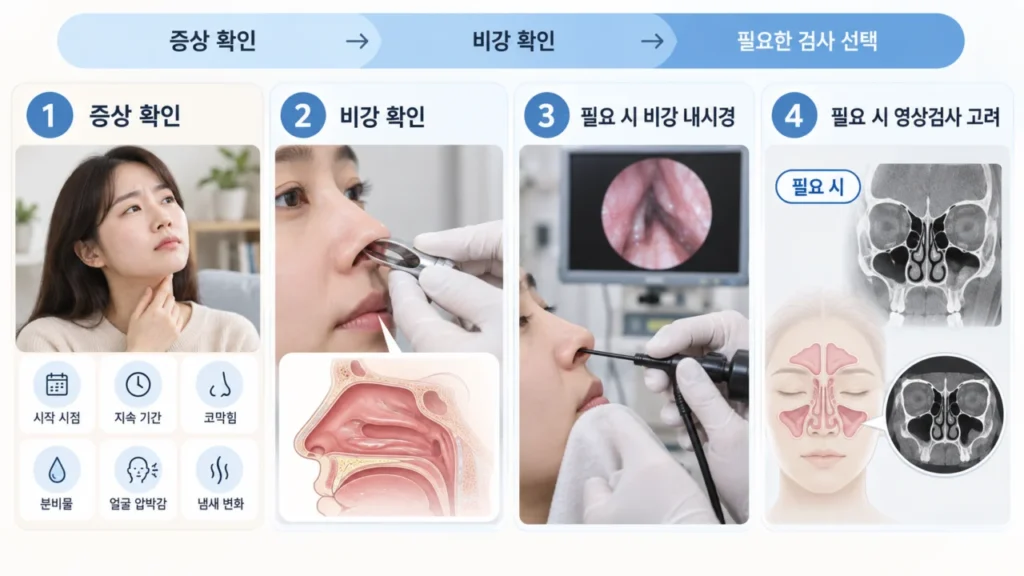 postnasal-drip-evaluation-flow