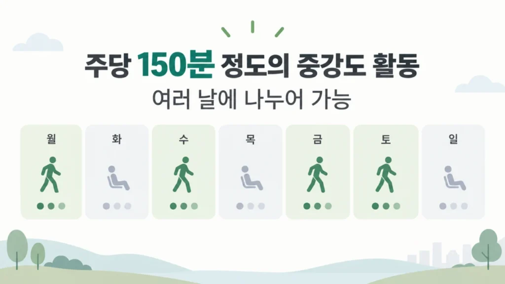 임산부가 주당 150분 운동을 여러 날에 나누어 실천하는 장면